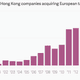 Image for article titled China’s buy-out of corporate Europe, in maps and charts